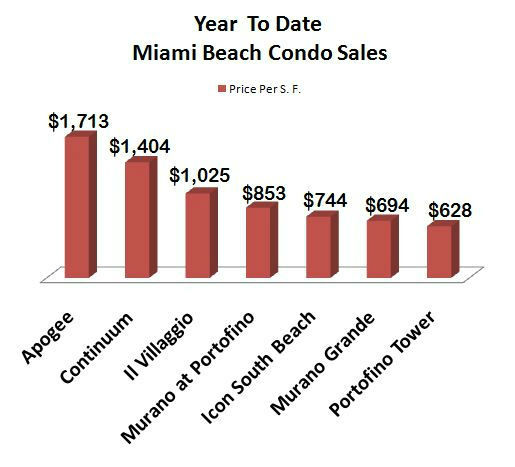 Miami Beach Condo Sales 2011