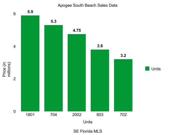 Apogee South Beach Condos