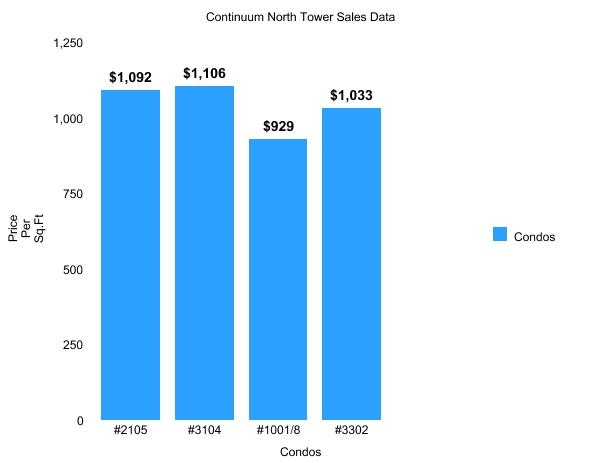 Continuum South Beach Condos Recent Sales